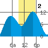 Snug Corner Cove tide chart for Thursday, November 2, 2023