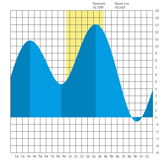 Snug Corner Cove tide chart for Thursday, November 30, 2023