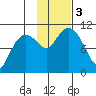 Snug Corner Cove tide chart for Friday, November 3, 2023