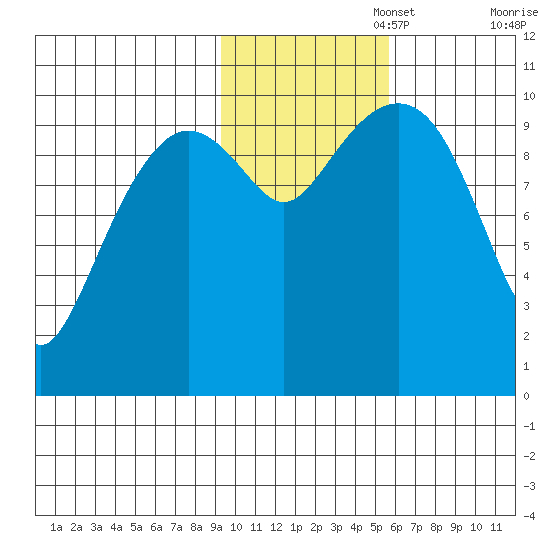 Snug Corner Cove tide chart for Saturday, November 4, 2023