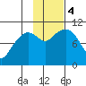 Snug Corner Cove tide chart for Saturday, November 4, 2023