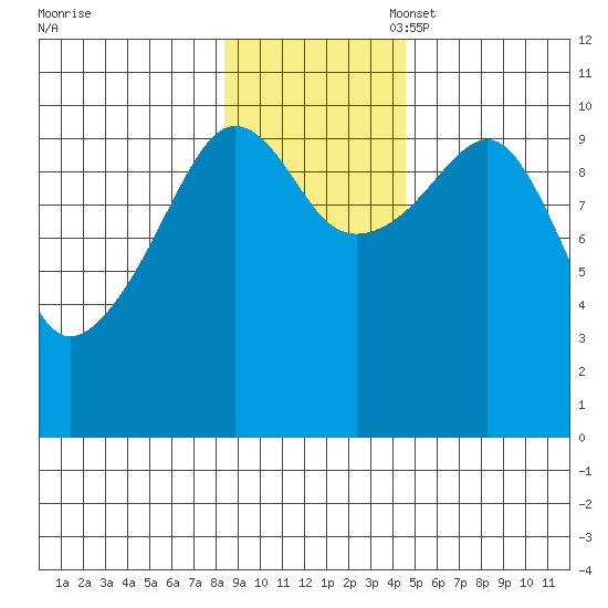 Snug Corner Cove tide chart for Monday, November 6, 2023