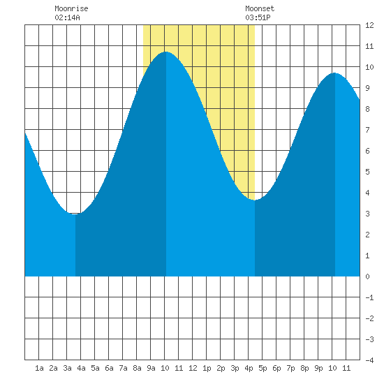 Snug Corner Cove tide chart for Wednesday, November 8, 2023