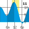Snug Corner Cove tide chart for Monday, December 11, 2023