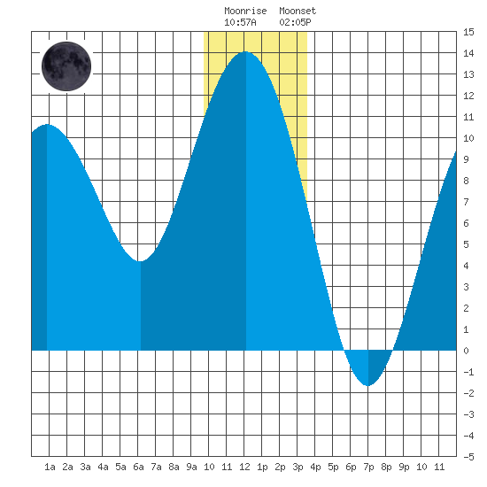 Snug Corner Cove tide chart for Tuesday, December 12, 2023