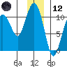 Snug Corner Cove tide chart for Tuesday, December 12, 2023