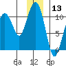 Snug Corner Cove tide chart for Wednesday, December 13, 2023