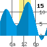 Snug Corner Cove tide chart for Friday, December 15, 2023