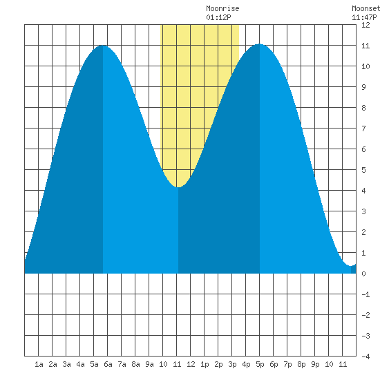 Snug Corner Cove tide chart for Monday, December 18, 2023