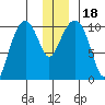 Snug Corner Cove tide chart for Monday, December 18, 2023