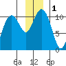 Snug Corner Cove tide chart for Friday, December 1, 2023
