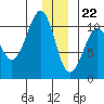 Snug Corner Cove tide chart for Friday, December 22, 2023