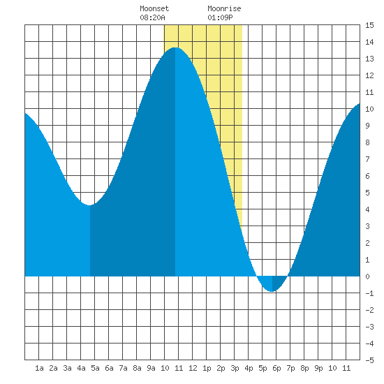 Snug Corner Cove tide chart for Sunday, December 24, 2023