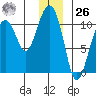 Snug Corner Cove tide chart for Tuesday, December 26, 2023