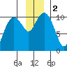 Snug Corner Cove tide chart for Saturday, December 2, 2023