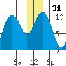 Snug Corner Cove tide chart for Sunday, December 31, 2023