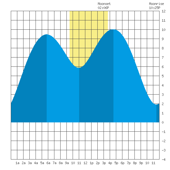 Snug Corner Cove tide chart for Sunday, December 3, 2023