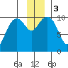 Snug Corner Cove tide chart for Sunday, December 3, 2023