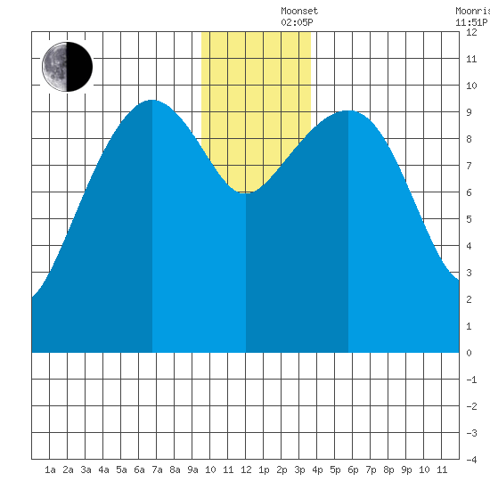 Snug Corner Cove tide chart for Monday, December 4, 2023