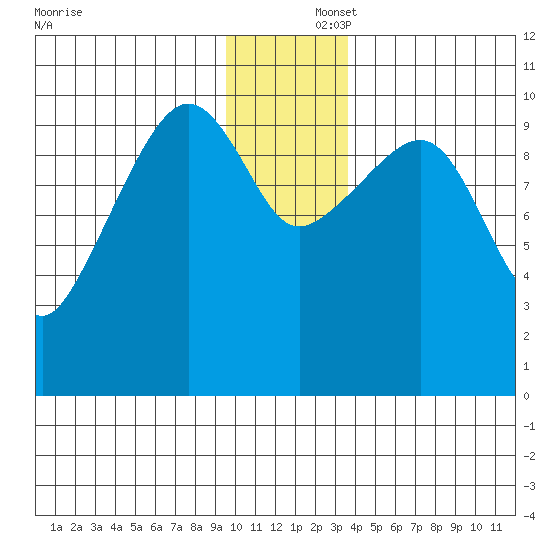 Snug Corner Cove tide chart for Tuesday, December 5, 2023