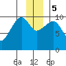 Snug Corner Cove tide chart for Tuesday, December 5, 2023