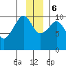 Snug Corner Cove tide chart for Wednesday, December 6, 2023
