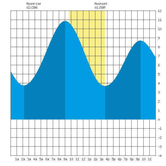 Snug Corner Cove tide chart for Thursday, December 7, 2023