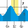Snug Corner Cove tide chart for Thursday, December 7, 2023