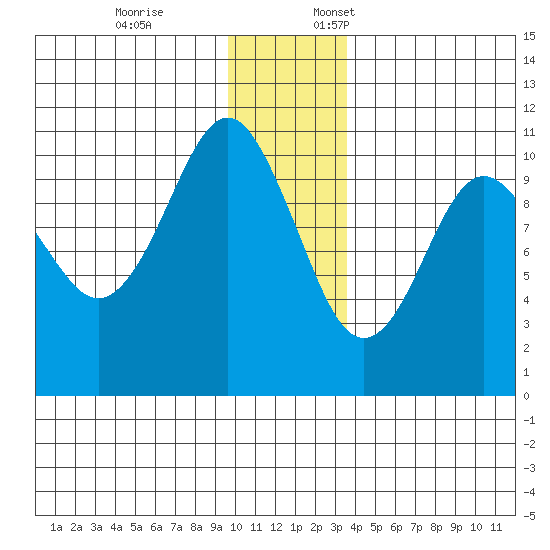 Snug Corner Cove tide chart for Friday, December 8, 2023