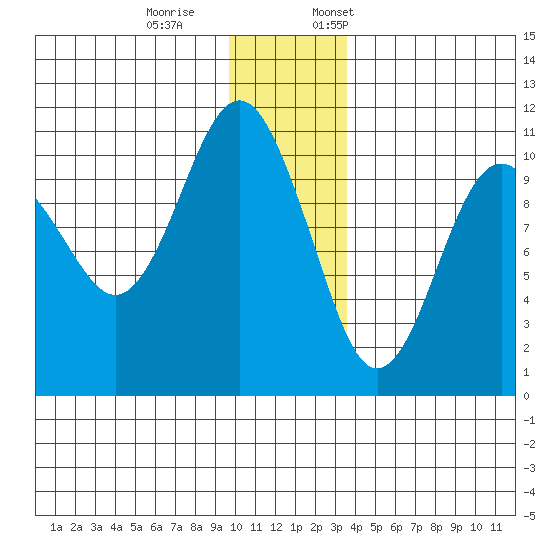 Snug Corner Cove tide chart for Saturday, December 9, 2023