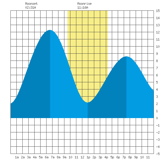 Snug Corner Cove tide chart for Thursday, January 18, 2024