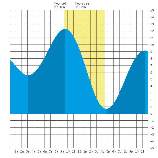 Snug Corner Cove tide chart for Sunday, January 21, 2024