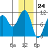 Snug Corner Cove tide chart for Wednesday, January 24, 2024
