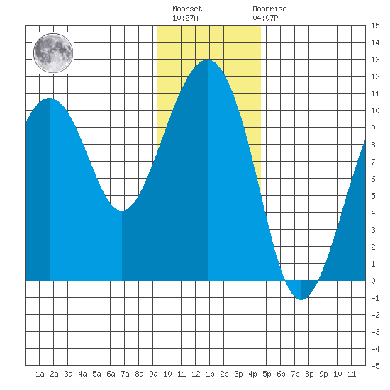 Snug Corner Cove tide chart for Thursday, January 25, 2024