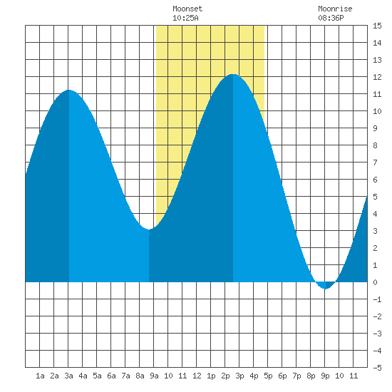Snug Corner Cove tide chart for Sunday, January 28, 2024