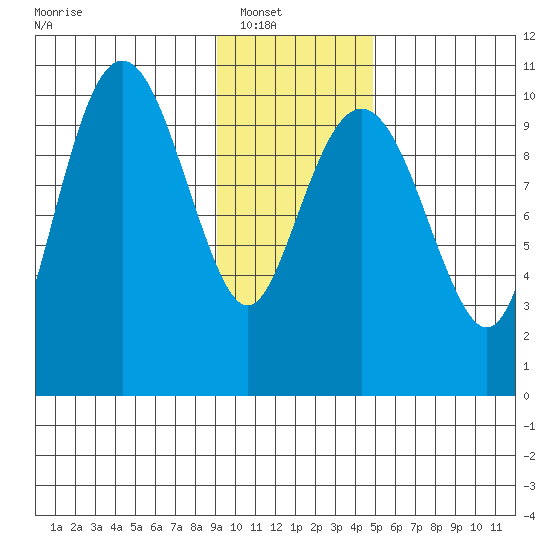 Snug Corner Cove tide chart for Wednesday, January 31, 2024