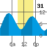 Snug Corner Cove tide chart for Wednesday, January 31, 2024