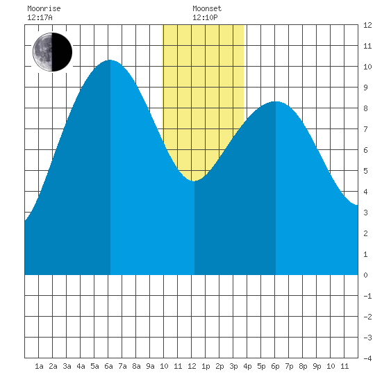 Snug Corner Cove tide chart for Wednesday, January 3, 2024