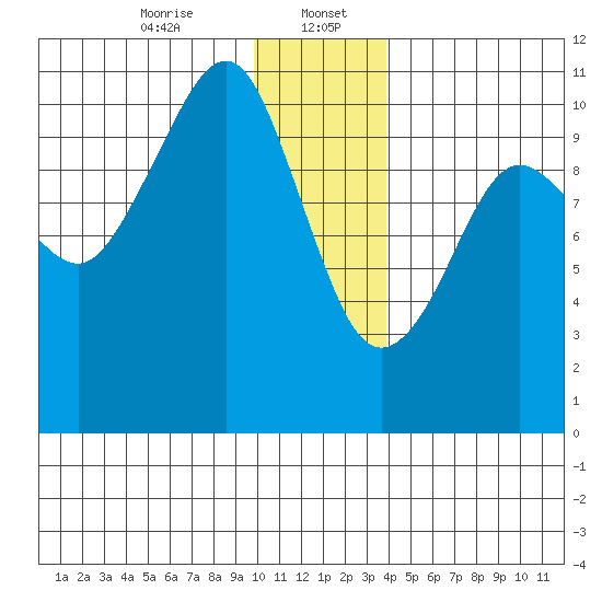 Snug Corner Cove tide chart for Saturday, January 6, 2024