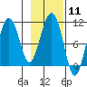 Snug Corner Cove tide chart for Sunday, February 11, 2024