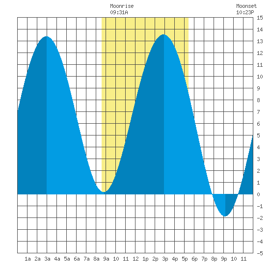 Snug Corner Cove tide chart for Monday, February 12, 2024