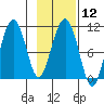 Snug Corner Cove tide chart for Monday, February 12, 2024