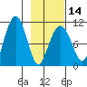Snug Corner Cove tide chart for Wednesday, February 14, 2024
