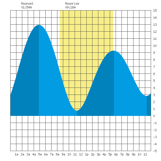 Snug Corner Cove tide chart for Thursday, February 15, 2024