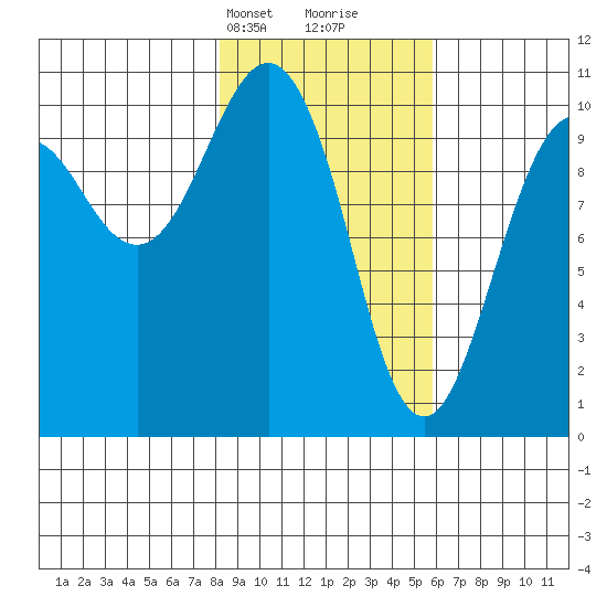 Snug Corner Cove tide chart for Tuesday, February 20, 2024