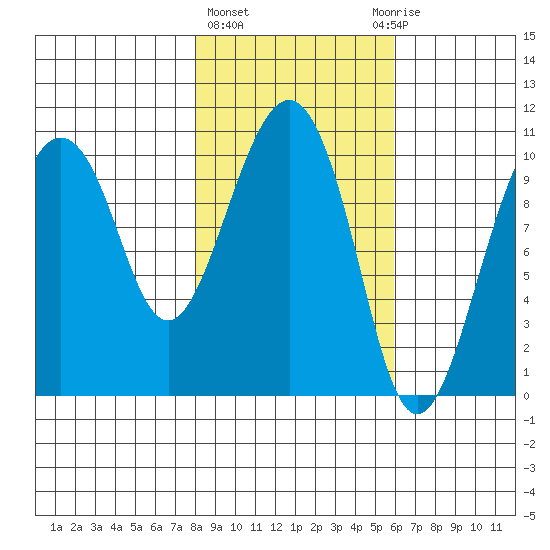 Snug Corner Cove tide chart for Friday, February 23, 2024