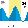 Snug Corner Cove tide chart for Saturday, February 24, 2024