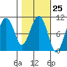 Snug Corner Cove tide chart for Sunday, February 25, 2024