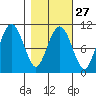 Snug Corner Cove tide chart for Tuesday, February 27, 2024