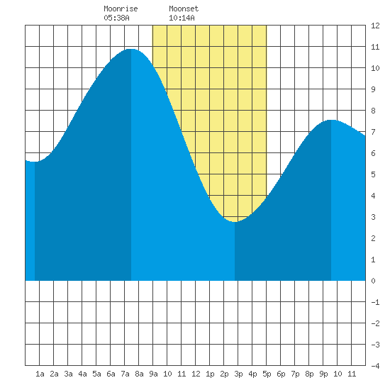 Snug Corner Cove tide chart for Sunday, February 4, 2024